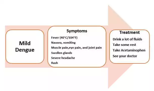 image of mild dengue symptoms and treatment