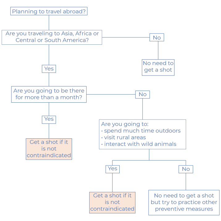 Vaccine - Rabies