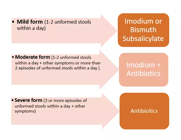 image of diarrhea treatment